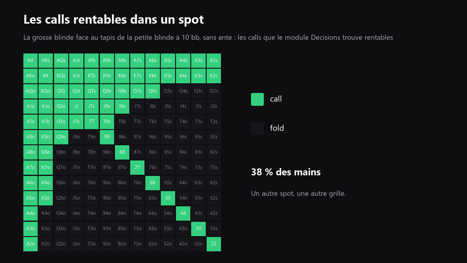 Une grille 13x13 des mains de départ avec quelques mains mises en évidence comme hands de continuation profitables dans un spot donné