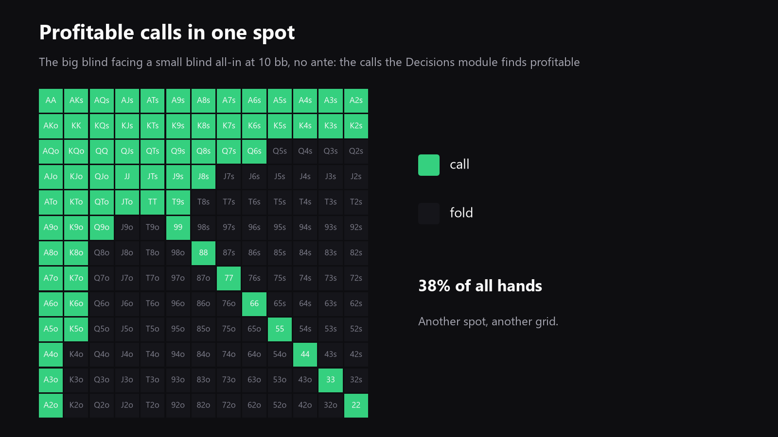 A 13x13 starting-hand grid with a few hands highlighted as profitable continue hands in a sample spot