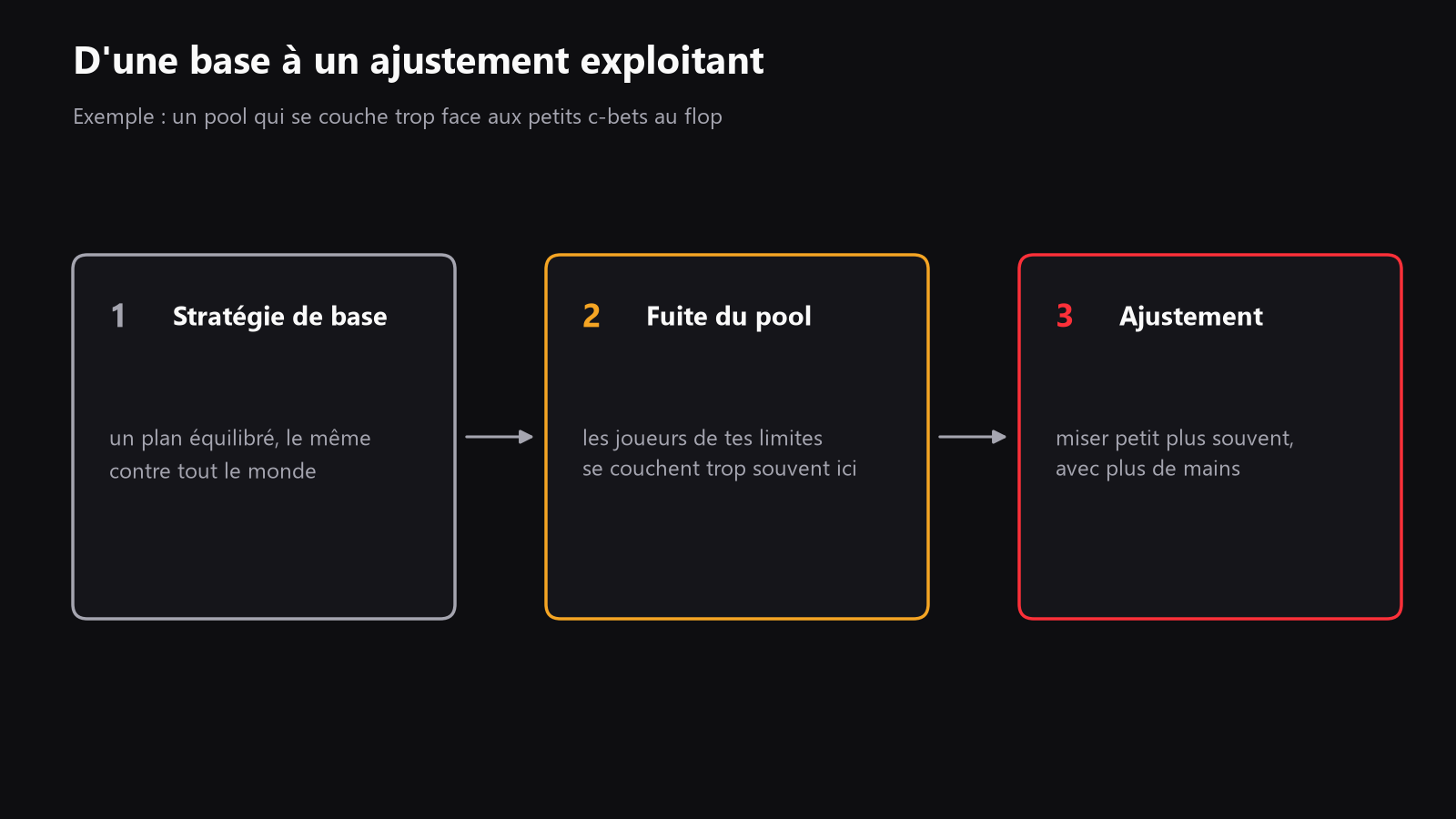 Un schéma simple en trois étapes montrant une stratégie de base, une tendance observée du pool, puis un ajustement exploitant plus tranché
