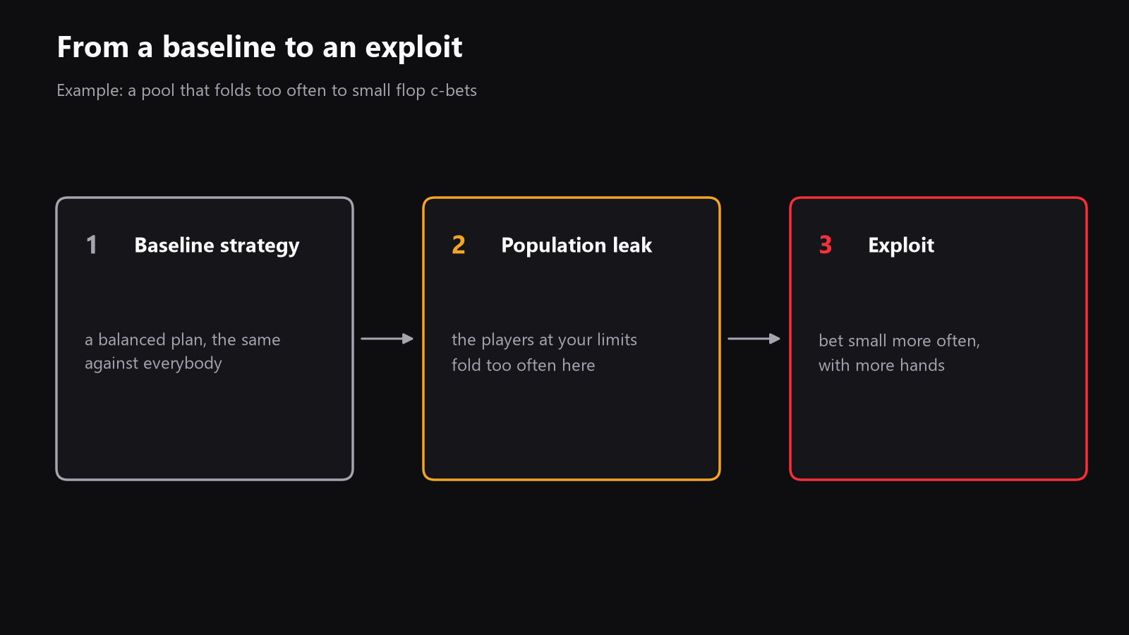 A simple three-step diagram showing a baseline strategy on the left, a population leak in the middle, and a sharper exploit adjustment on the right