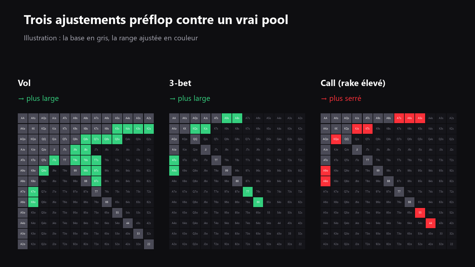Un tableau préflop avec flèches colorées montrant des opens plus larges, des 3-bets plus larges et des calls plus serrés dans les spots à gros rake