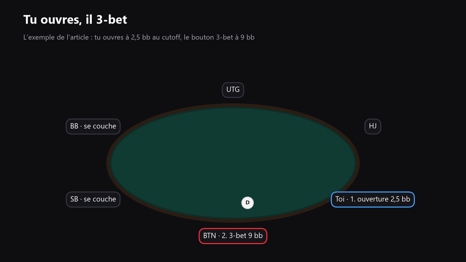 Une table de poker vue de dessus, avec toi en open-raise, le 3-betteur, les blinds, et le flux d’action de l’open vers le 3-bet