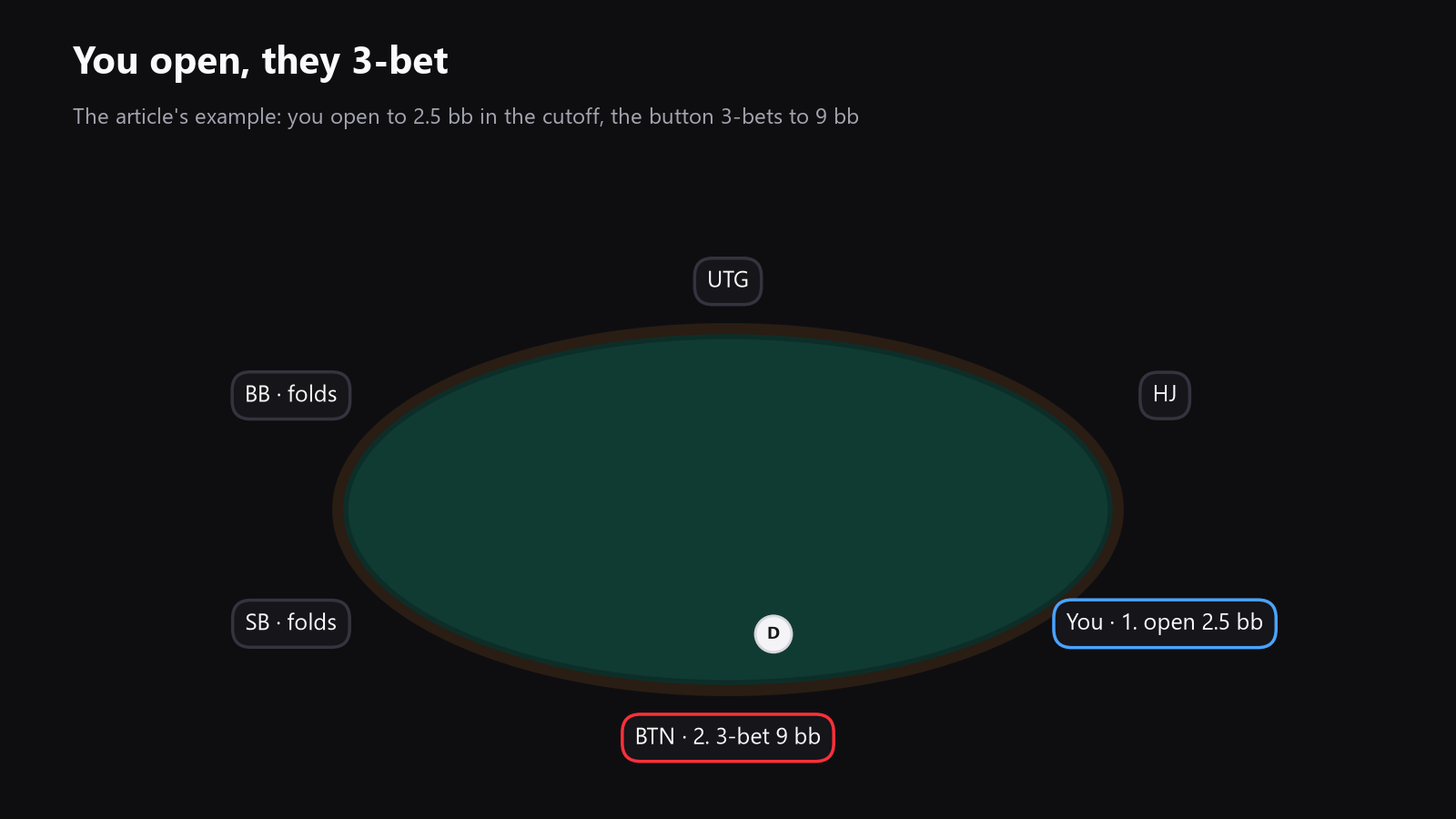 A top-down poker table showing you as the opener, the 3-bettor, the blinds, and the action flow from open to 3-bet