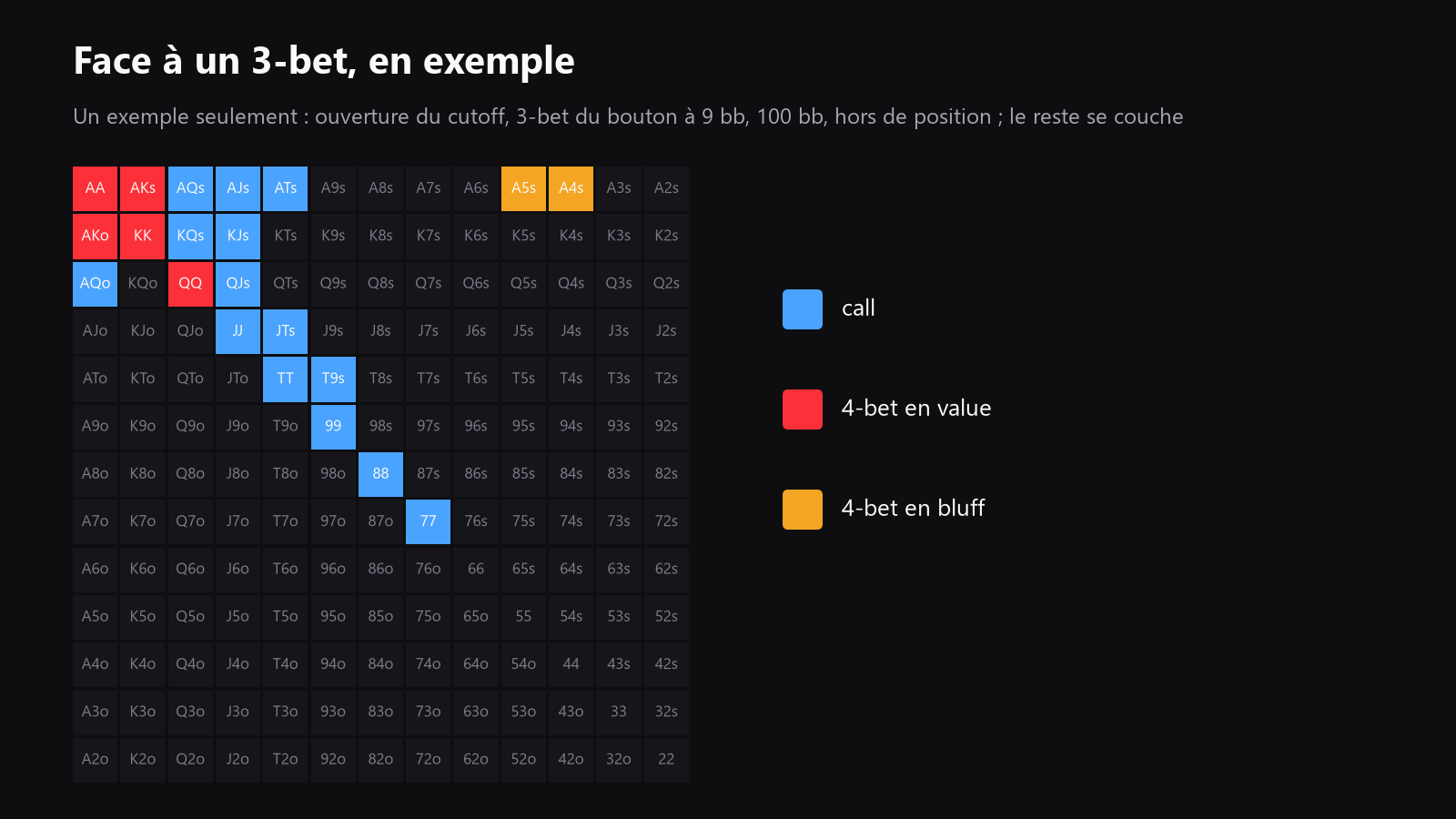 Une grille 13x13 des mains de départ pour un exemple de spot face à un 3-bet, avec un mix d’actions call, 4-bet et fold
