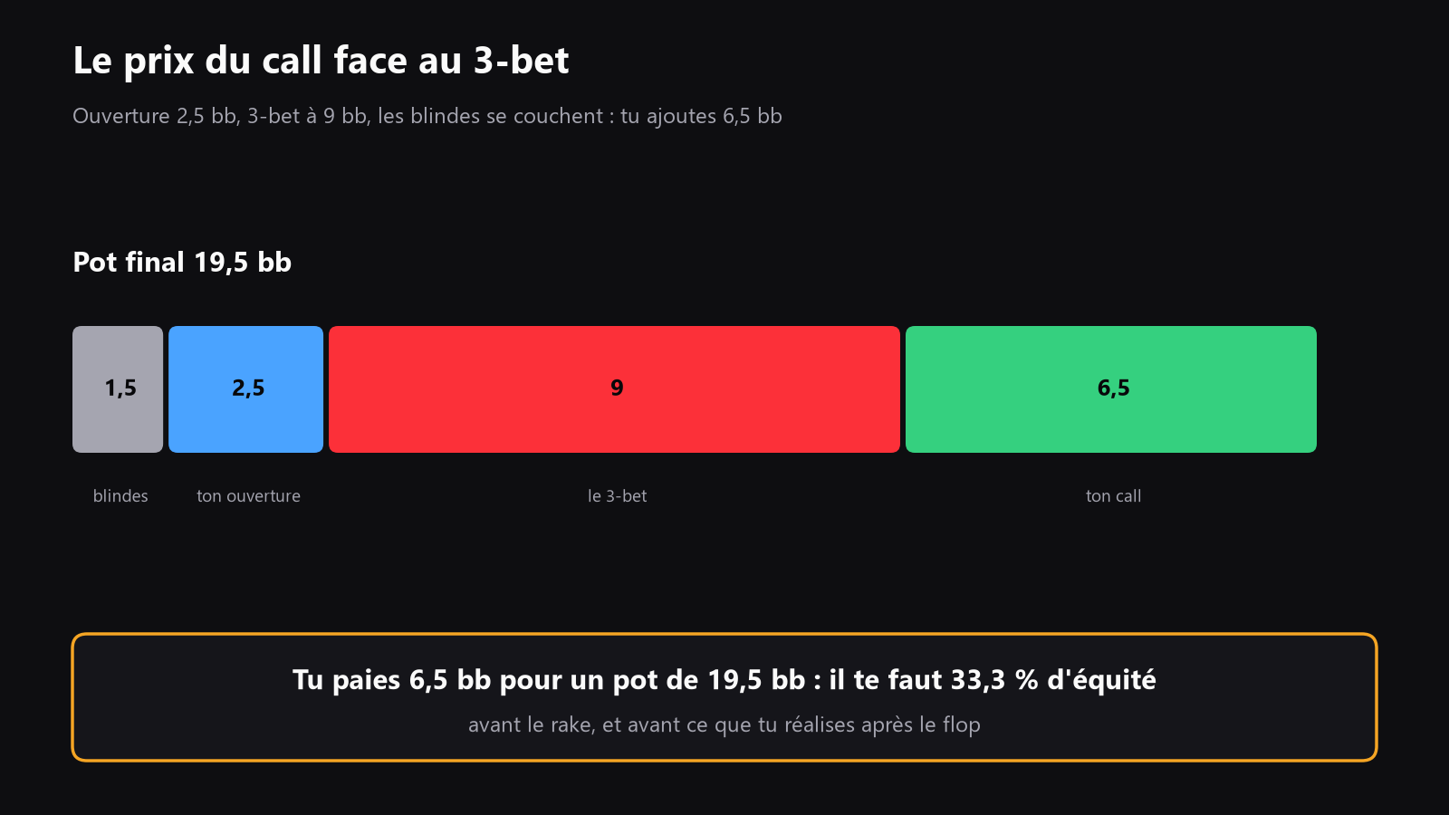 Un schéma simple de cotes du pot montrant la taille de l’open, la taille du 3-bet, le montant du call et l’équité approximative nécessaire pour être à l’équilibre