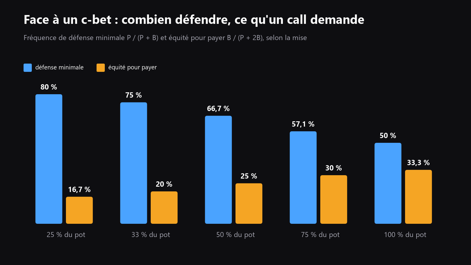 Un tableau simple montrant la fréquence minimale de défense et l’équité nécessaire pour payer face à des tailles de c-bet courantes, de 25 % du pot à pot