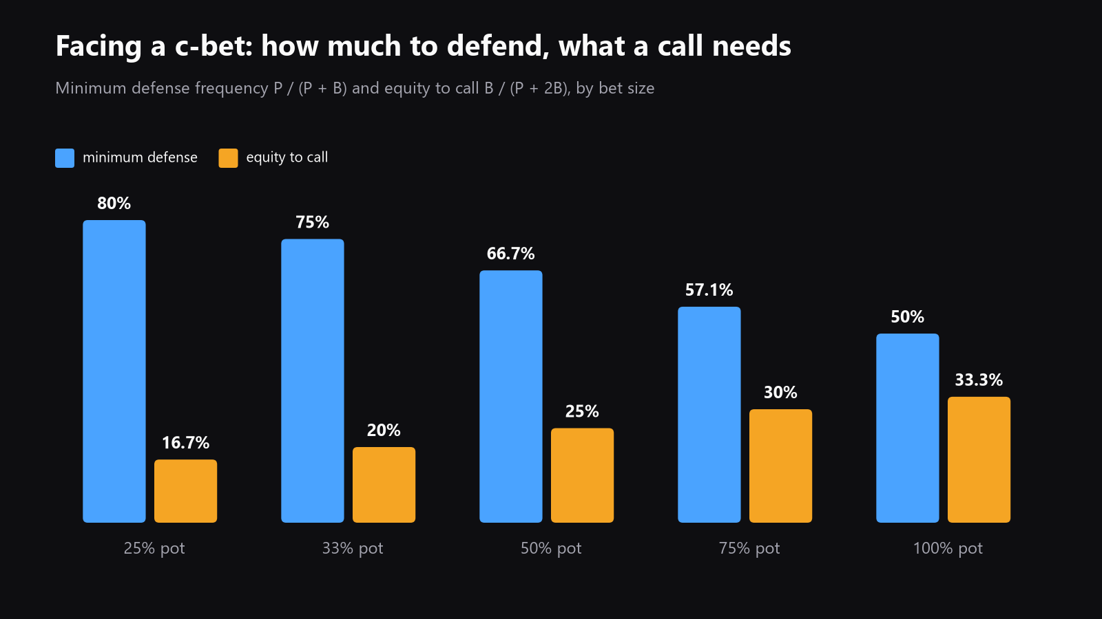 A simple chart showing minimum defense frequency and call equity against common c-bet sizes, from 25% pot to pot