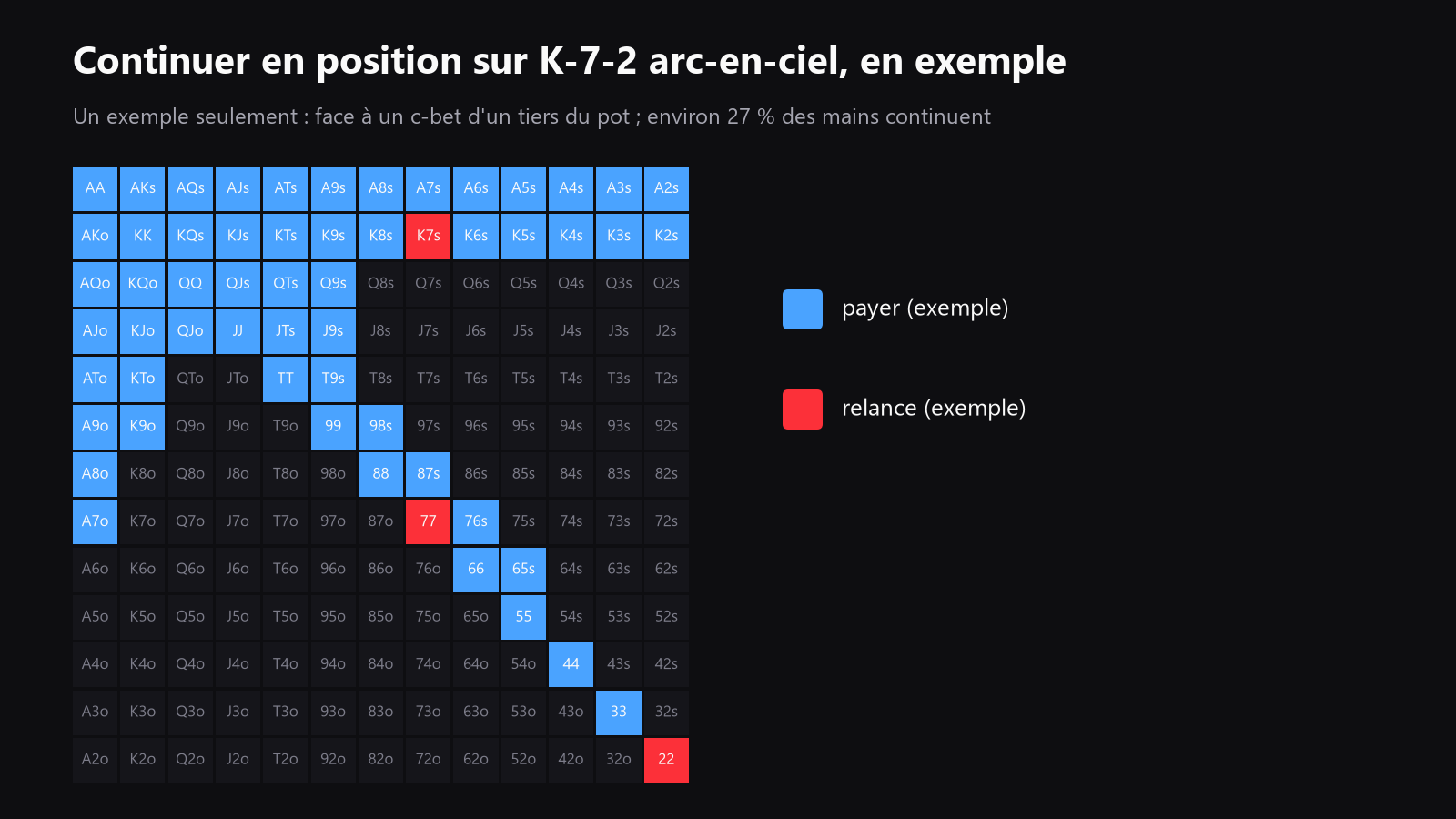 Grille 13x13 des mains de départ, exemple de range de continuation en position sur K72 rainbow face à un c-bet d’un tiers du pot