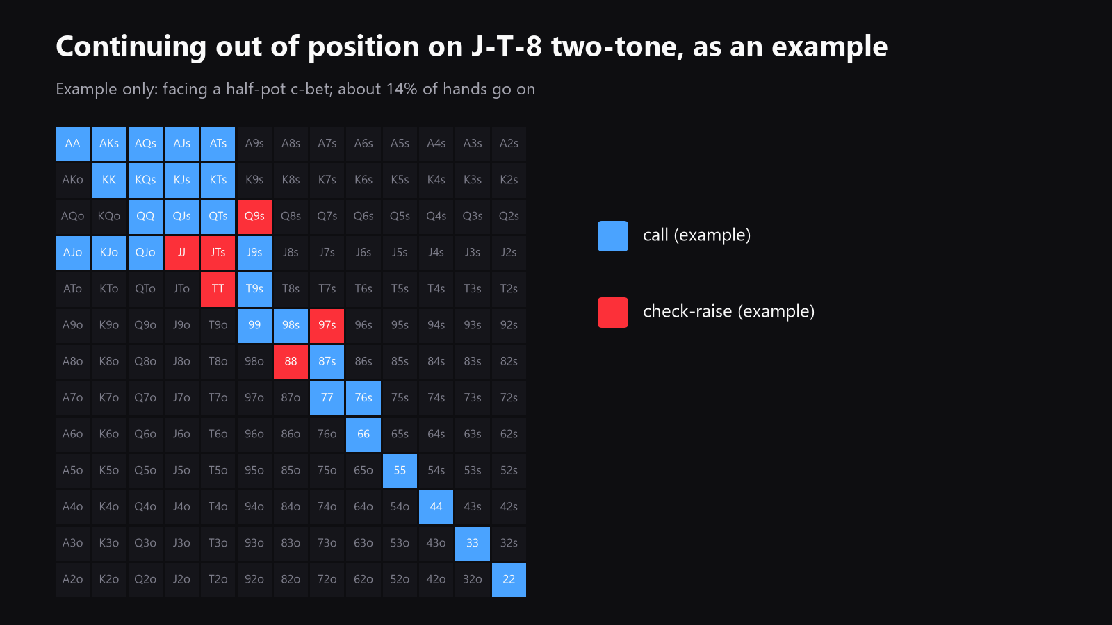13x13 grid of starting hands, example continuing range out of position on JT8 two-tone versus a half-pot c-bet