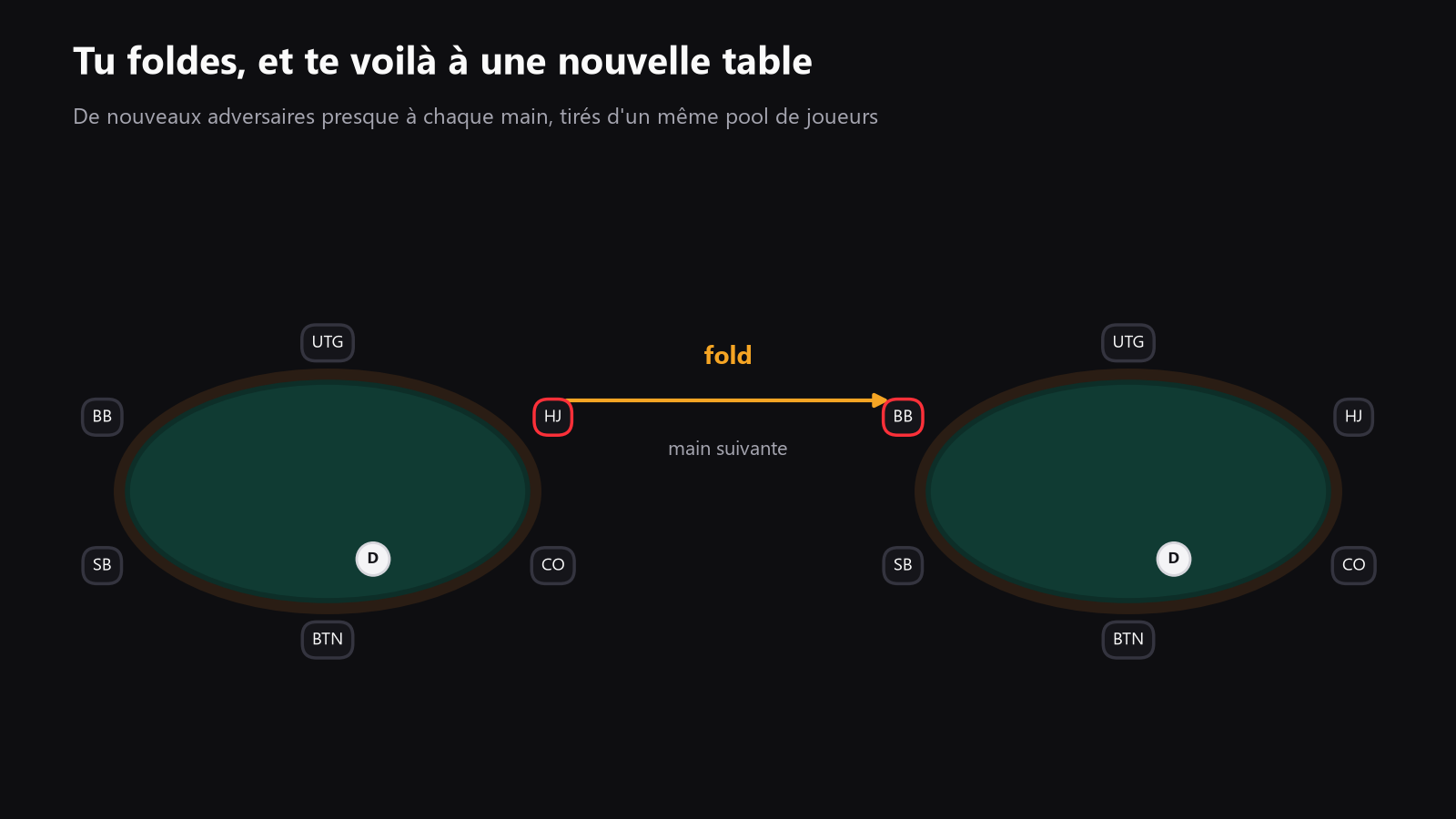 Une table de poker vue de dessus, avec une place mise en évidence et une flèche montrant le joueur déplacé instantanément vers une nouvelle table anonyme