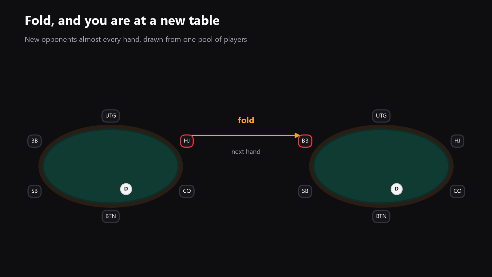 A poker table seen from above, with one seat highlighted and an arrow showing the player being instantly moved to a new anonymous table