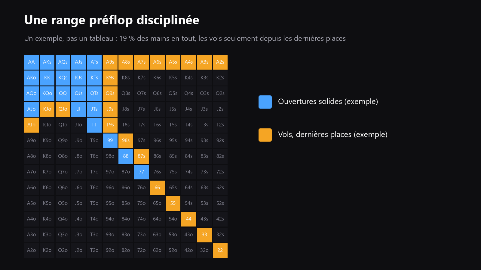 Une grille 13x13 des mains de départ, avec les meilleures mains d’ouverture et les mains de vol clés mises en évidence, montrant une range préflop fast-fold disciplinée