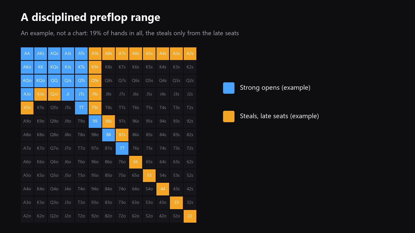 A 13x13 starting-hand grid, with stronger opening hands and key steal hands highlighted, showing a disciplined fast-fold preflop range