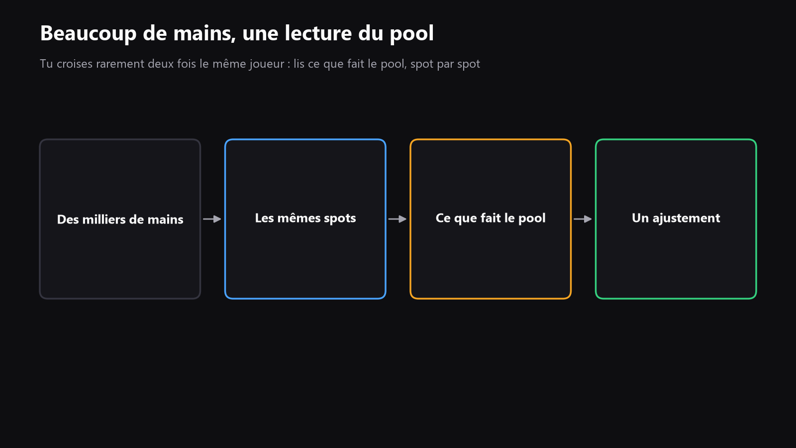 Un schéma simple montrant une multitude de mains anonymes alimentant une seule lecture du pool, avec des flèches reliant des spots répétés à un ajustement stratégique unique