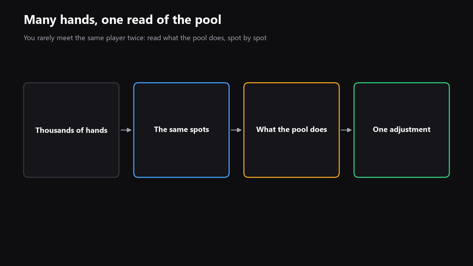 A simple diagram showing many anonymous hands feeding into one shared pool read, with arrows from repeated spots into a single strategy adjustment
