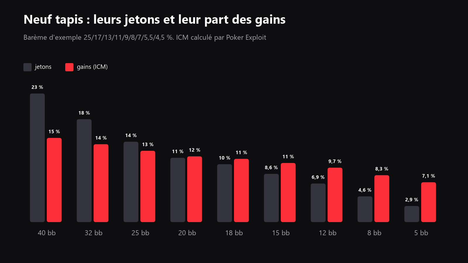 Un graphique comparant la part en jetons et la part d’ICM du prize pool pour l’exemple à 9 joueurs, avec le pourcentage de jetons et le pourcentage ICM de chaque tapis côte à côte