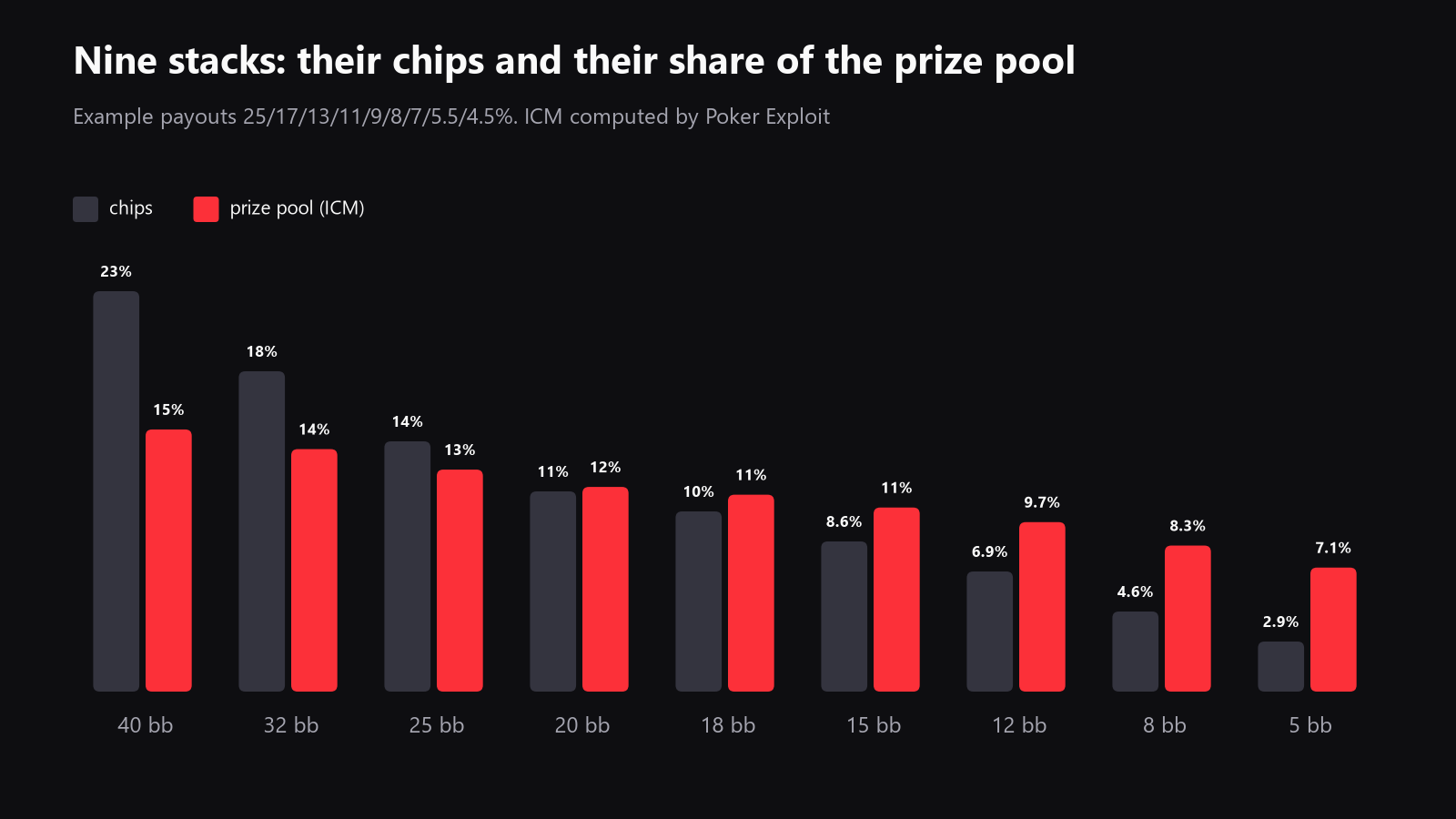 A chart comparing chip share and ICM prize-pool share for the 9-player example, with each stack's chip percentage and ICM percentage side by side
