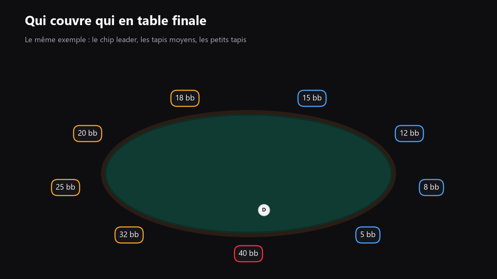 Une table de poker vue du dessus, avec neuf sièges étiquetés par taille de tapis et codés par couleur en chip leader, tapis moyens et petits tapis, pour montrer qui couvre qui