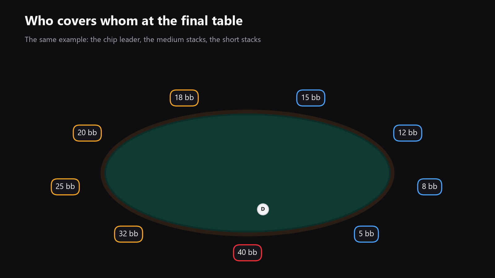 A poker table seen from above, with nine seats labeled by stack size and color-coded as chip leader, medium stacks, and short stacks, to show who covers whom