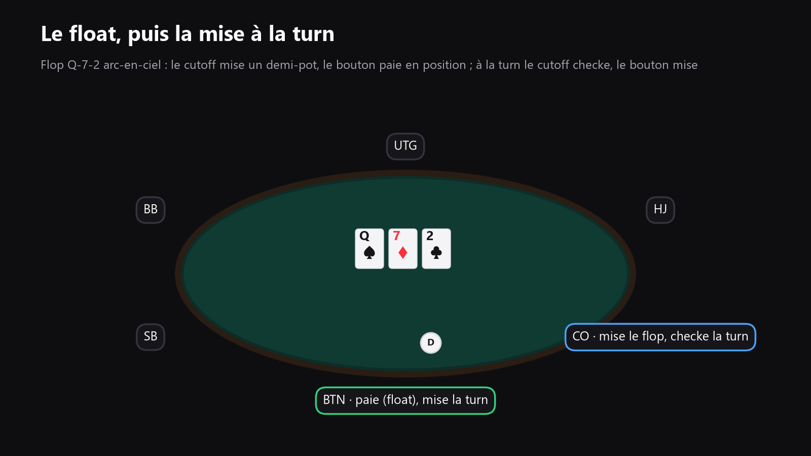une table de poker vue du dessus avec des flèches montrant une mise au flop, un call en position, puis un stab au turn