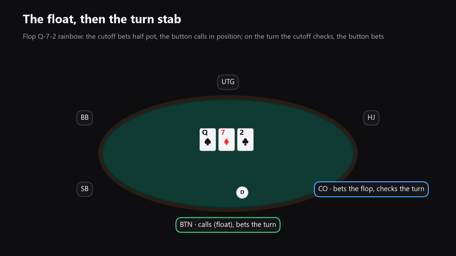 a top-down poker table with arrows showing a flop bet, a call in position, then a turn stab