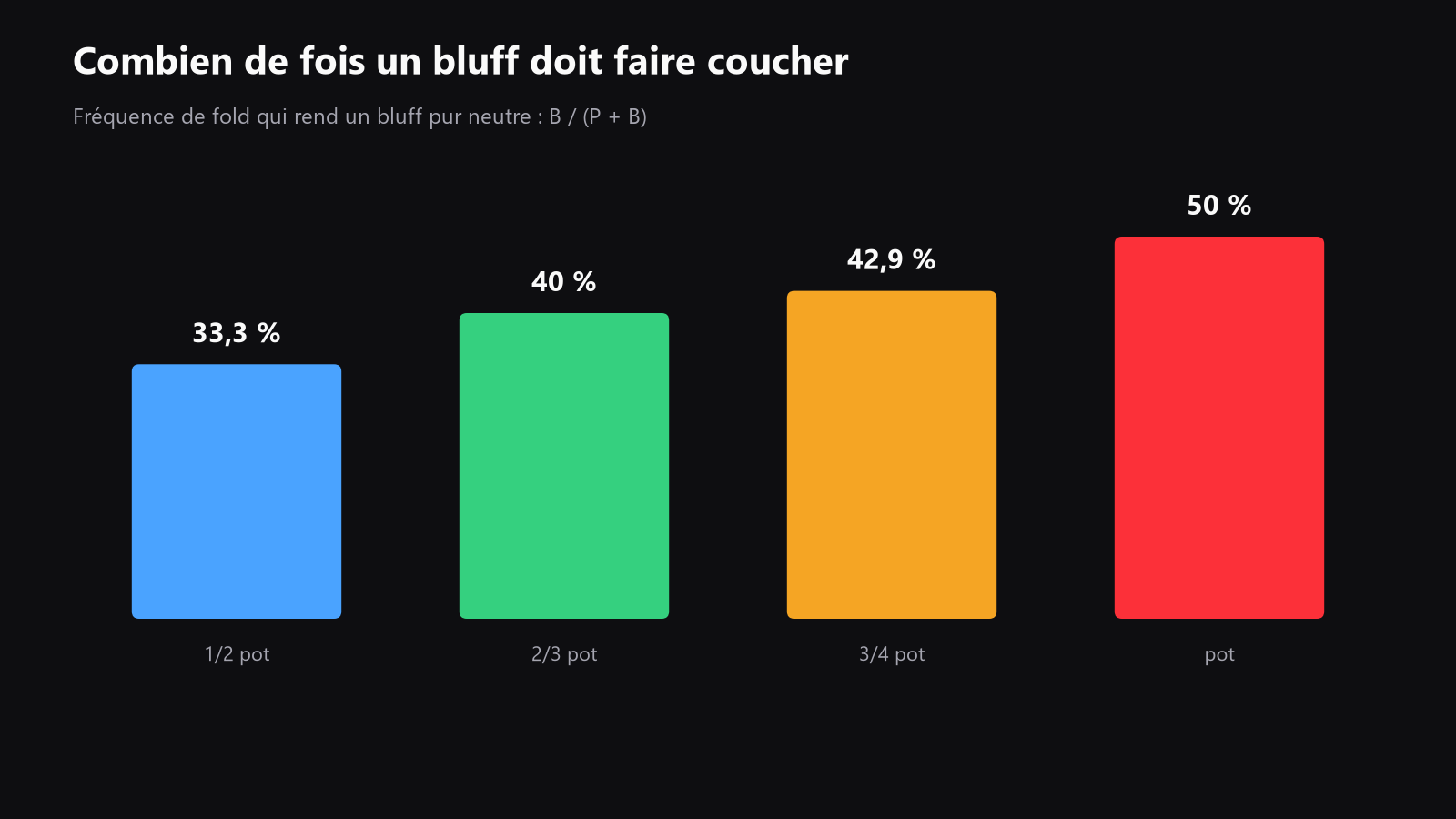 un graphique simple montrant le pourcentage de fold nécessaire pour être à l’équilibre à 1/2 pot, 2/3 pot, 3/4 pot et pot
