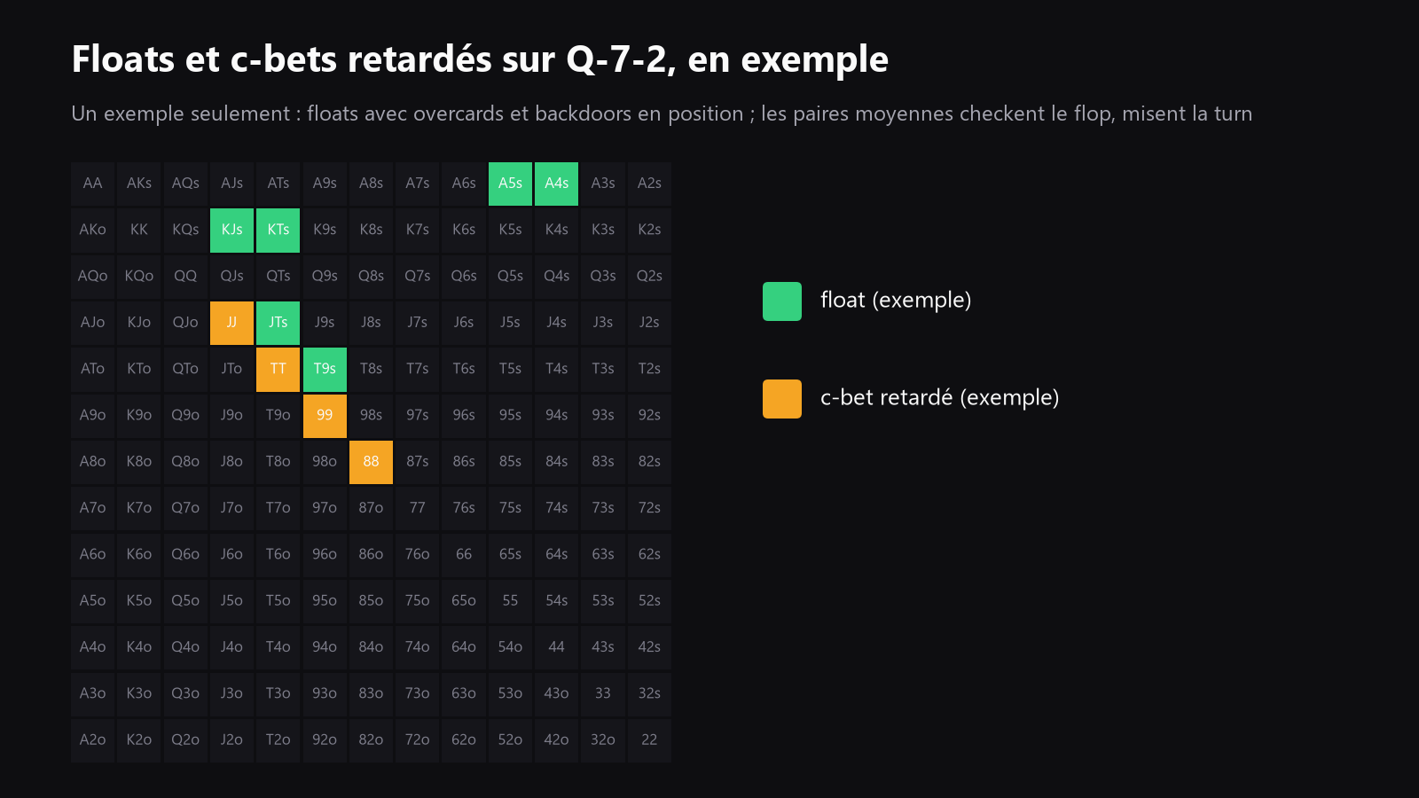 une grille 13x13 des mains de départ avec des exemples de mains de float et de mains pour c-bet retardée mis en évidence