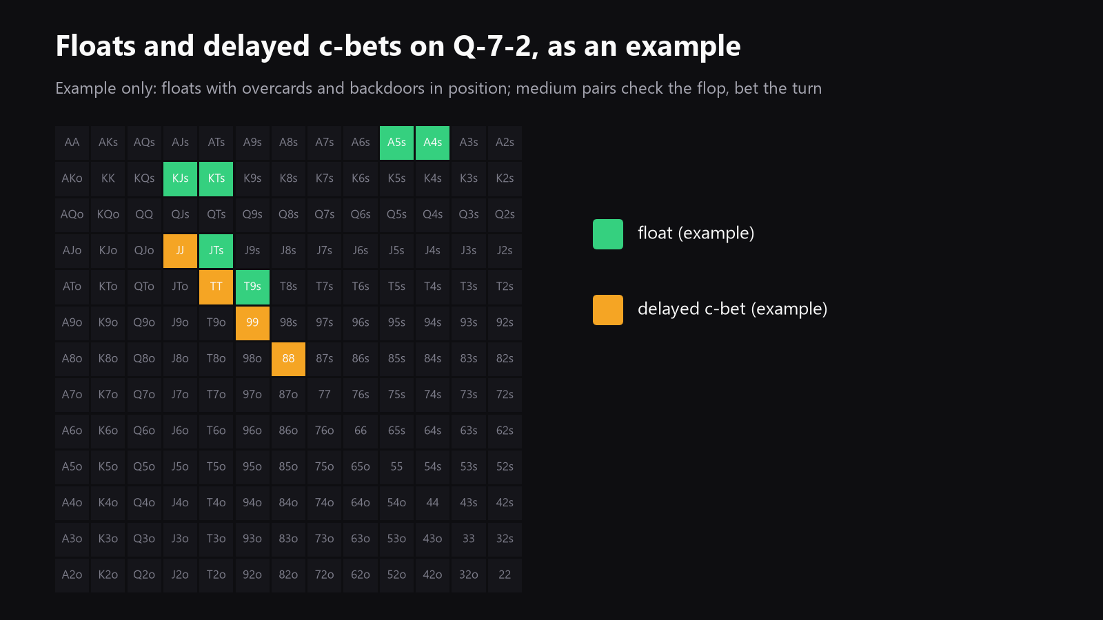 a 13x13 starting-hand grid highlighting example float hands and delayed c-bet hands