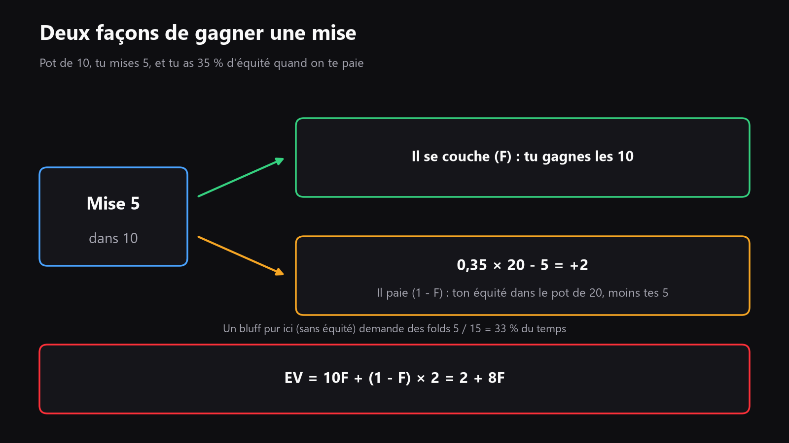 Un schéma simple montrant le pot gagné quand vilain fold, ton équité quand tu es payé, et la fréquence de fold d’équilibre