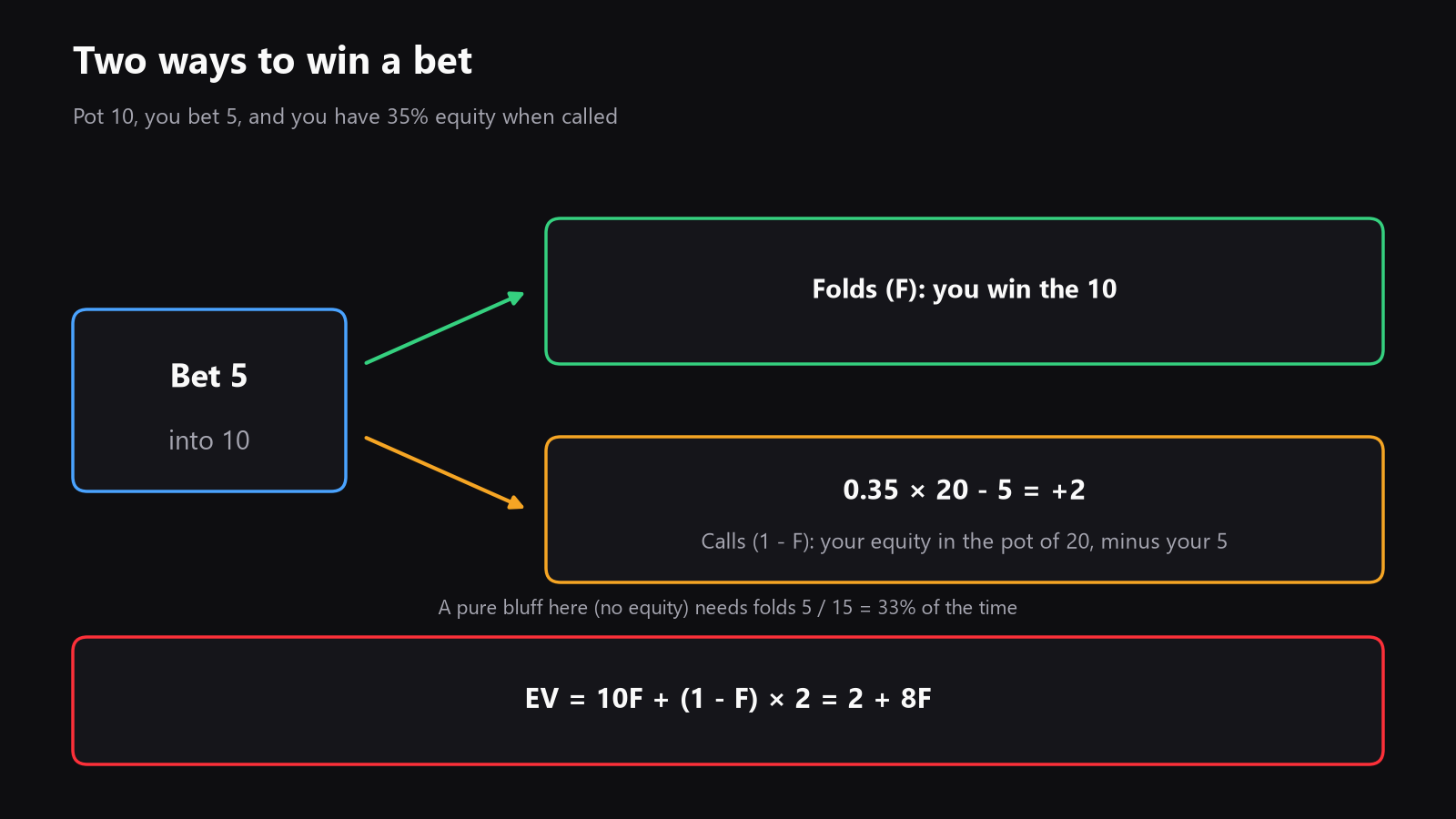 A simple diagram showing the pot you win when villain folds, your equity when called, and the break-even fold frequency