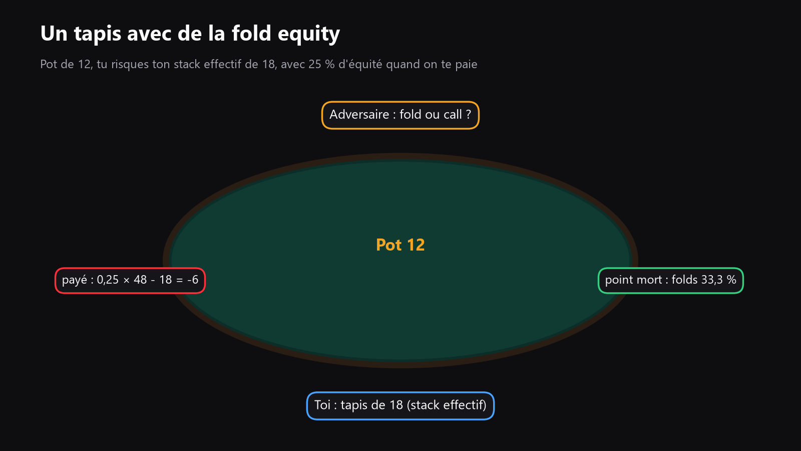 Une table de poker vue de dessus, avec le pot, la taille de mise, le stack effectif et le point de décision de vilain