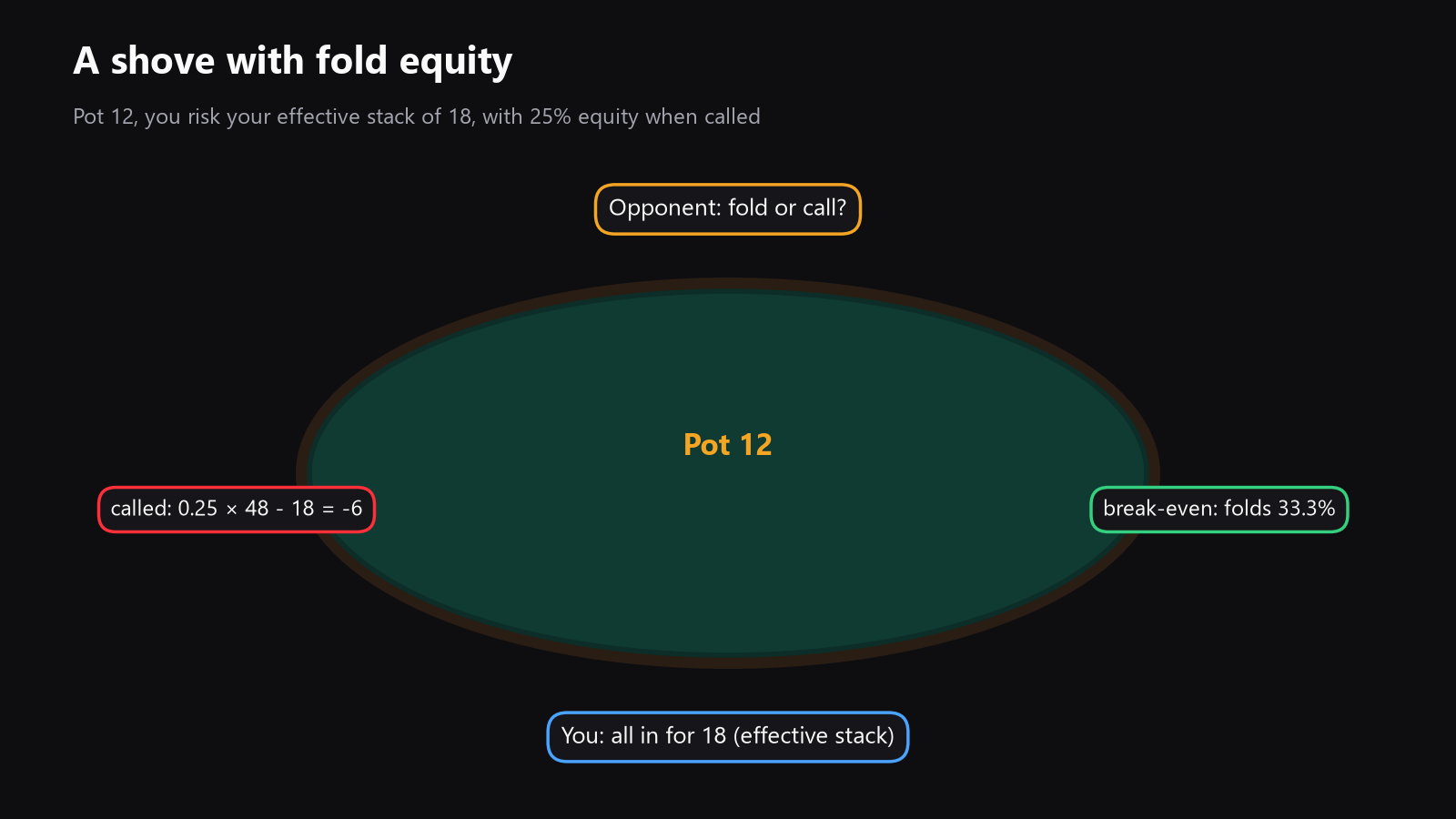 A poker table seen from above, with the pot, your bet size, effective stack, and villain's decision point marked