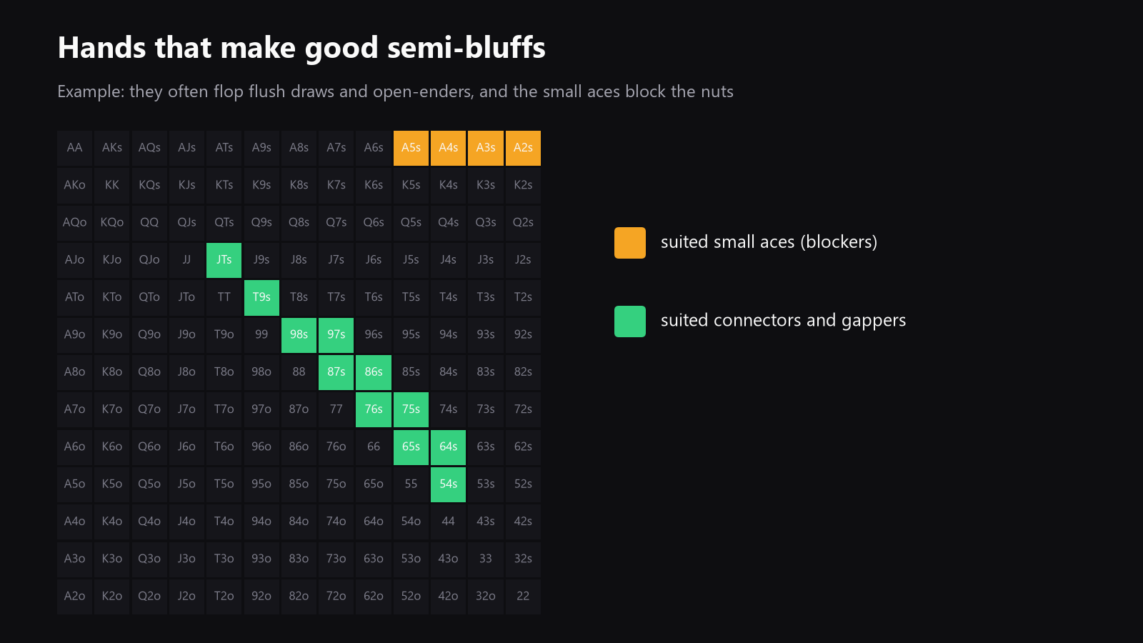 A 13x13 starting-hand grid highlighting common semi-bluffs such as flush draws, open-enders, and blocker hands