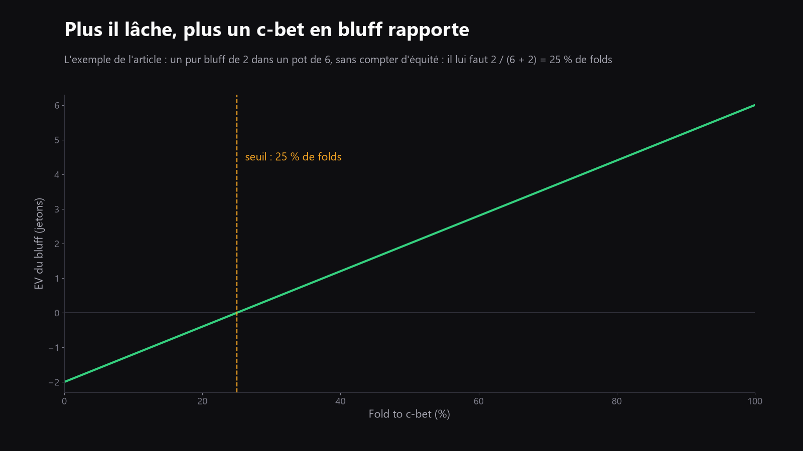 un graphique simple montrant l’EV d’un bluff qui monte quand le fold to c-bet augmente, avec un point de seuil de rentabilité marqué