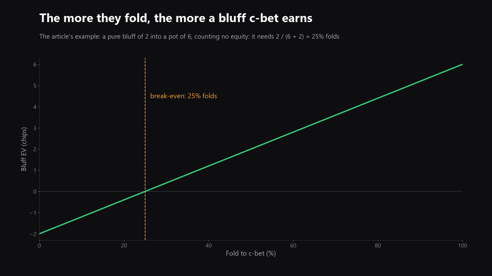 a simple chart showing bluff EV rising as fold to c-bet rises, with a marked break-even point