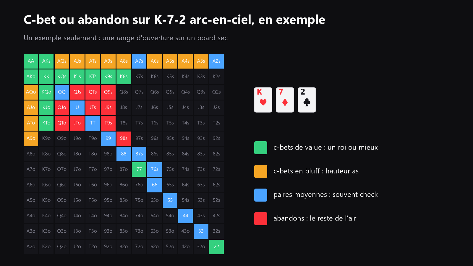 une grille 13x13 des mains de départ montrant quelles mains font de bons c-bets au flop sur un board dry et lesquelles sont mieux jouées en abandon
