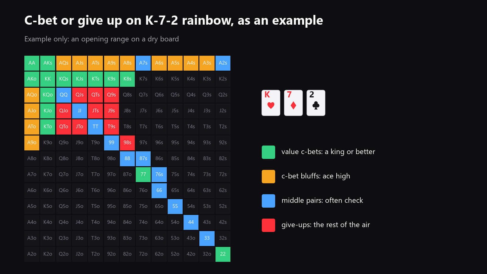 a 13x13 starting-hand grid highlighting which hands make strong flop c-bets on a dry board and which hands are better as give-ups