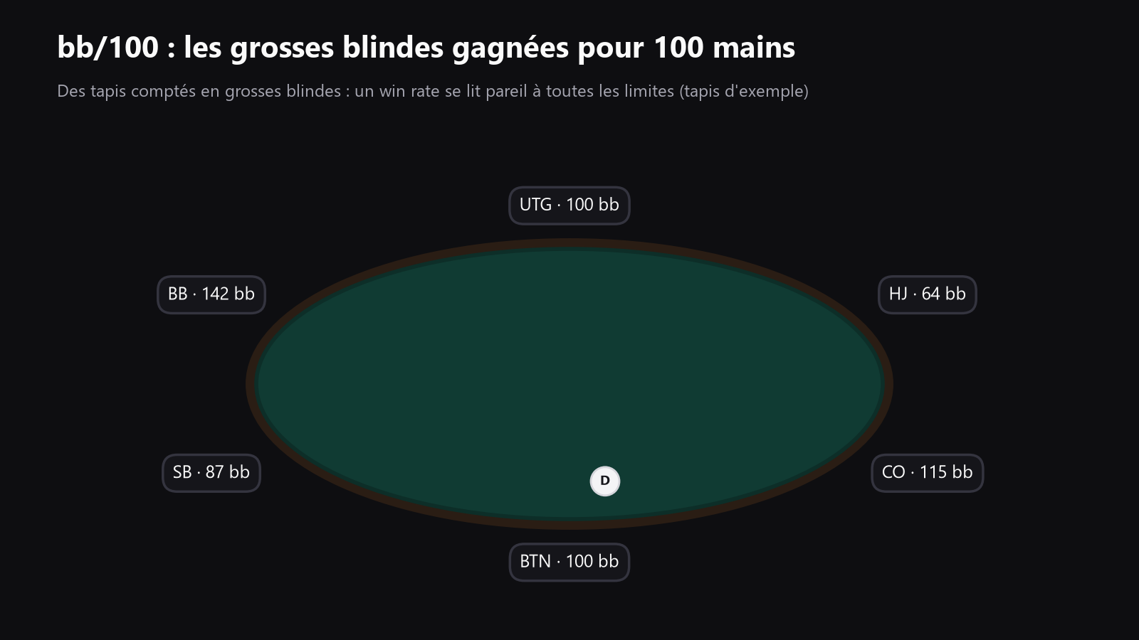 Une table de cash game 6-max vue de dessus, avec des tapis indiqués en grosses blindes, placée ici pour rendre le bb/100 concret