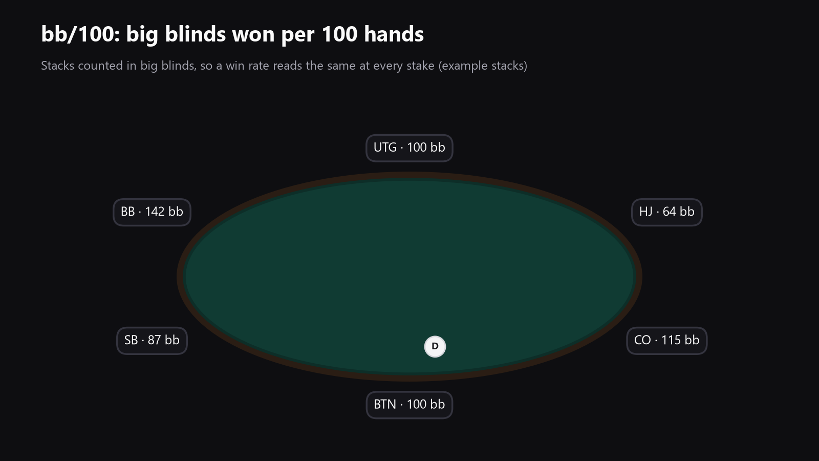 A top-down 6-max cash game table with stacks marked in big blinds, placed here to make bb/100 feel concrete
