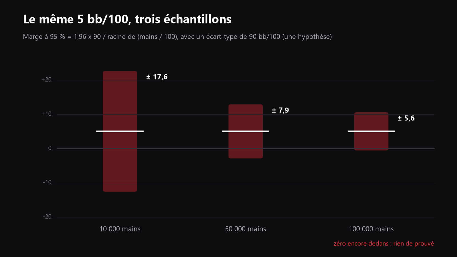 Un graphique simple montrant le même win rate avec des marges à 95 % larges et plus serrées à 10 000, 50 000 et 100 000 mains, placé juste après l’explication de la marge