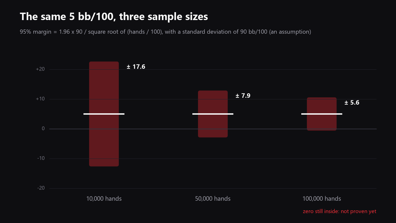 A simple line chart showing the same win rate with wide and narrow 95% margins at 10,000, 50,000, and 100,000 hands, placed here right after the margin explanation