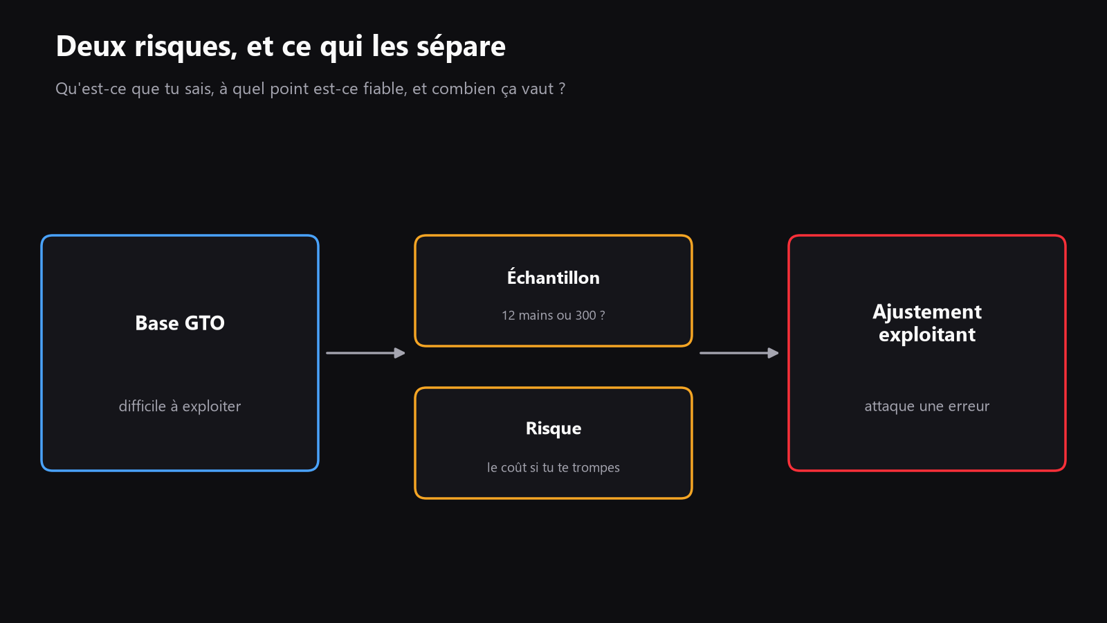 un schéma simple en deux parties montrant "base GTO" d’un côté et "ajustement exploitant" de l’autre, avec la taille d’échantillon et le risque au milieu