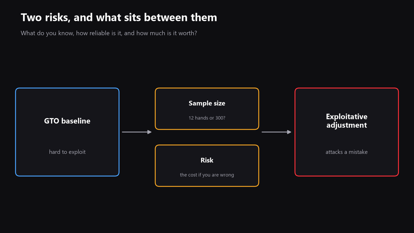 a simple split diagram showing "GTO baseline" on one side and "exploitative adjustment" on the other, with sample size and risk in the middle