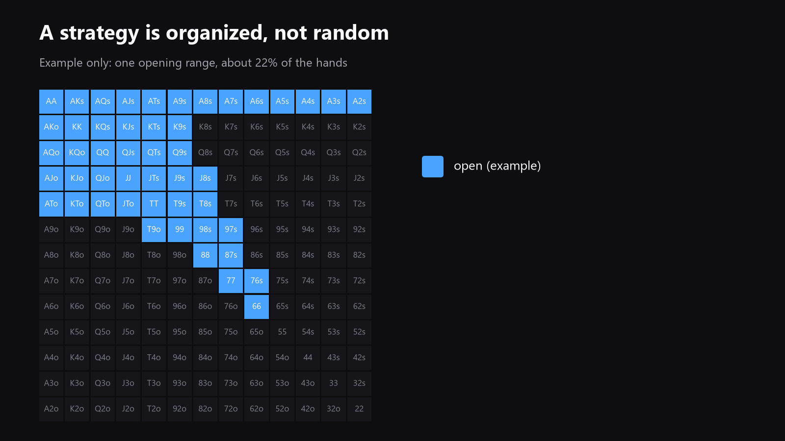 a 13x13 starting-hand grid shaded as an example range, to show how a strategy is organized rather than random