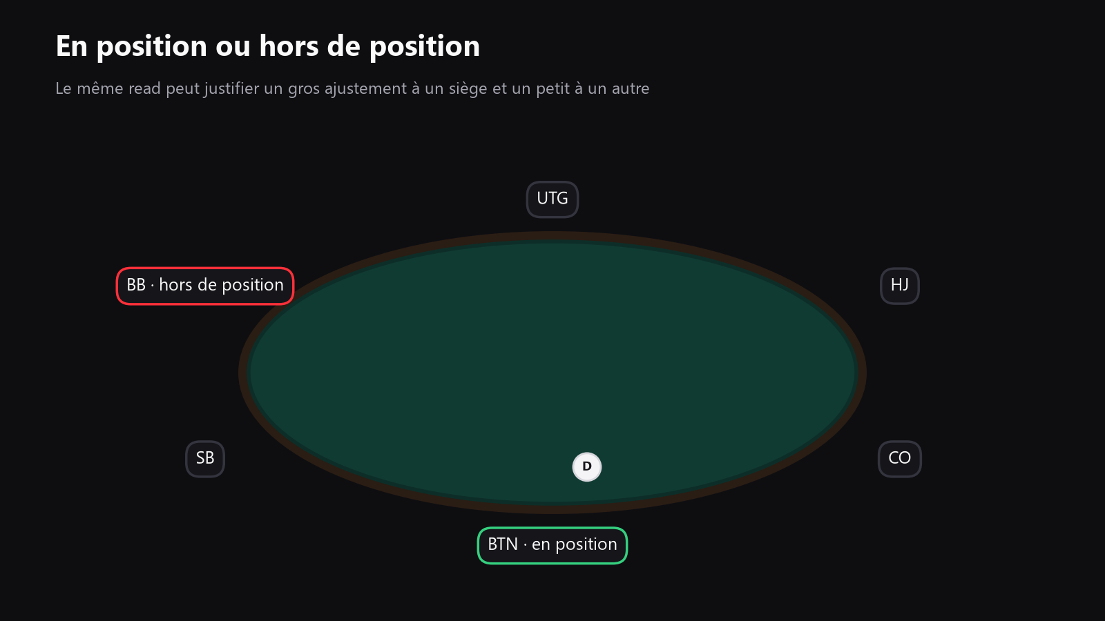 une table de poker vue du dessus avec les sièges mis en évidence pour montrer comment la position change le meilleur adjustment