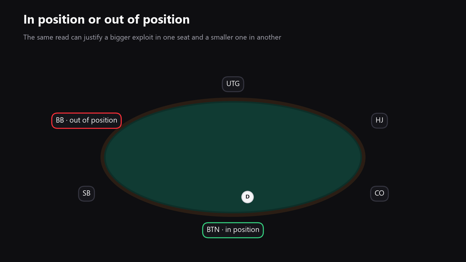 a poker table seen from above with seats highlighted to show how position changes the best adjustment