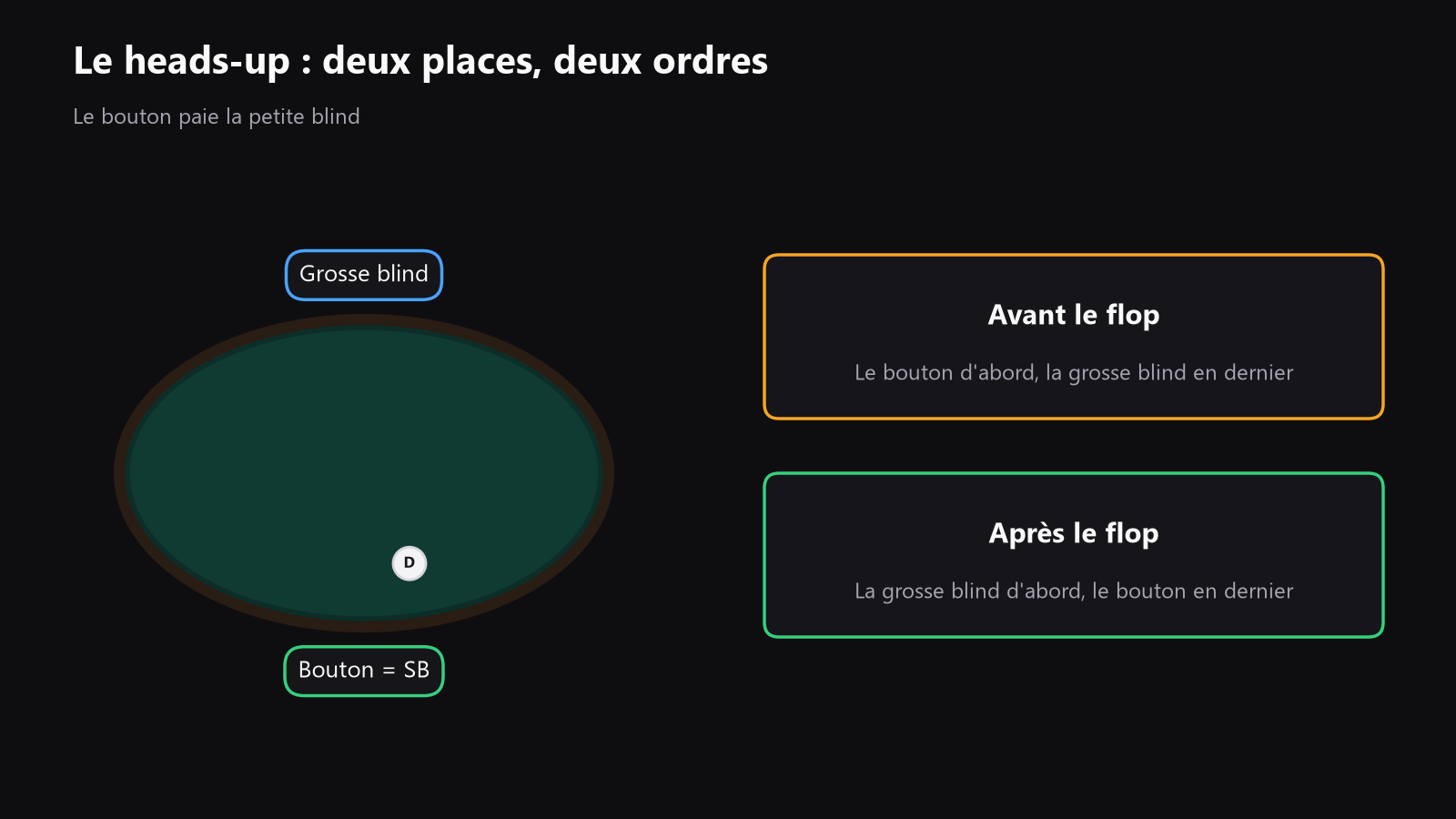 Une table de poker vue du dessus montrant le bouton comme petite blind, la grosse blind, et l’ordre d’action avant le flop puis après