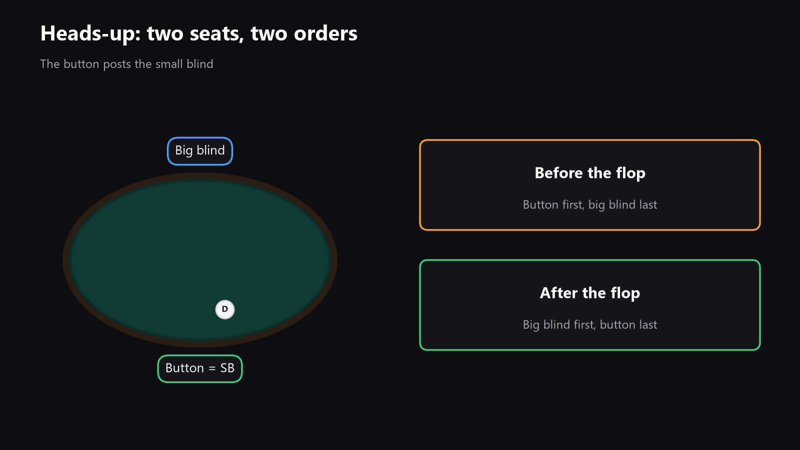 A top-down poker table showing the button as the small blind, the big blind, and the action order before the flop and after it