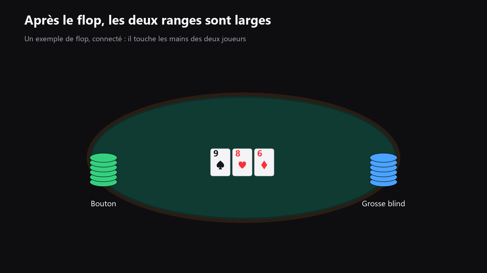 Une table de poker vue du dessus avec un flop connecté et large sur le board, et des piles de jetons de chaque côté, pour introduire le postflop quand les deux ranges sont larges