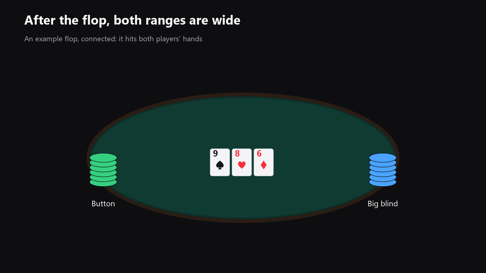 A poker table seen from above with a wide, connected flop on the board and chip stacks on both sides, to introduce postflop play when both ranges are wide